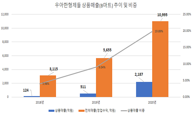 ▲ B마트 매출 추정치(자료=우아한형제들 2020년 개별 감사보고서)