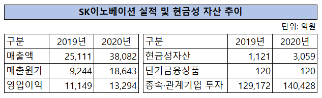▲ SK이노베이션 실적 및 현금성 자산 추이.(자료=금융감독원)
