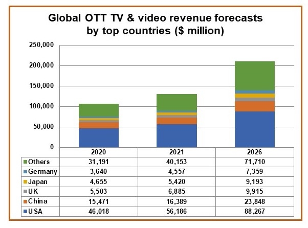 ▲ 2020~2026 글로벌 OTT TV 및 영화 수익 상위 국가 예상표 (표=디지털TV리서치)