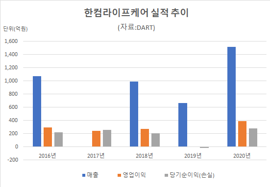 ▲ 한컴라이프케어 2016년~2020년 실적 (자료=DART)