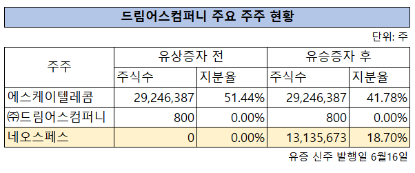 ▲ 드림어스컴퍼니 주요 주주 현황.(자료=금융감독원)