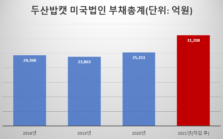 ▲ 두산밥캣 미국법인 부채총계.(자료=금융감독원)