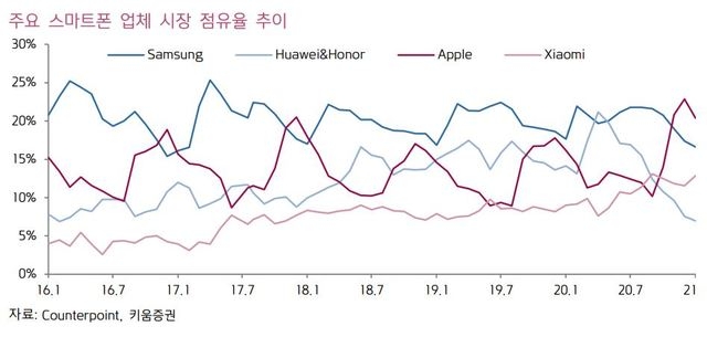 ▲ 글로벌 스마트폰 업체 시장 점유율 추이.(그래프=카운터포인트/키움증권)