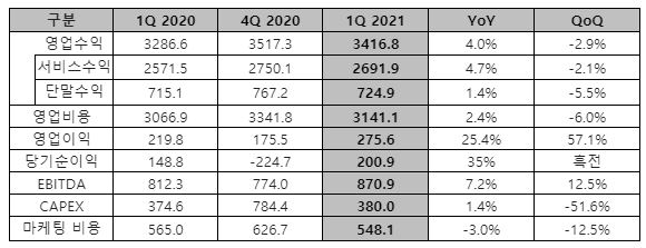 ▲ LG유플러스 2020년 1분기 연결 손익 계산서 (단위:십억원 자료=LGU+)