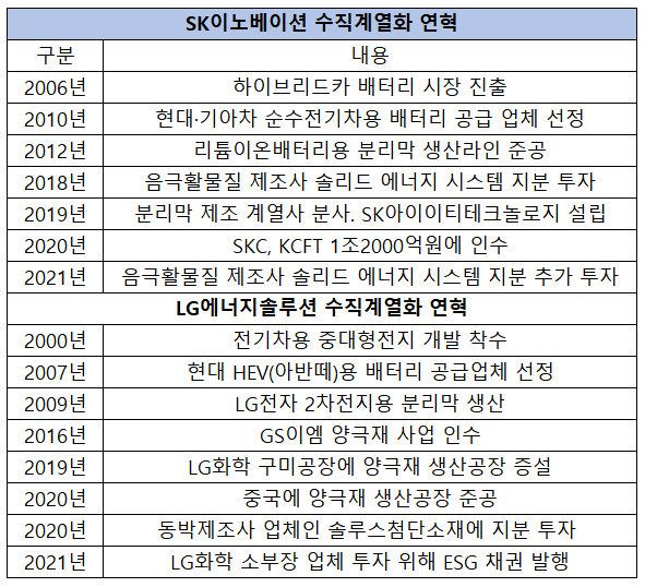 ▲ SK이노베이션, LG에너지솔루션 수직계열화 추이.(자료=각사 및 언론 등)