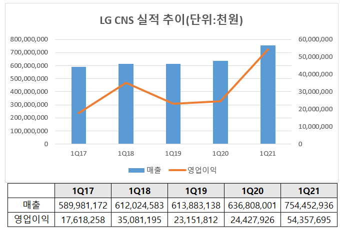 ▲ 자료=LG CNS 사업보고서