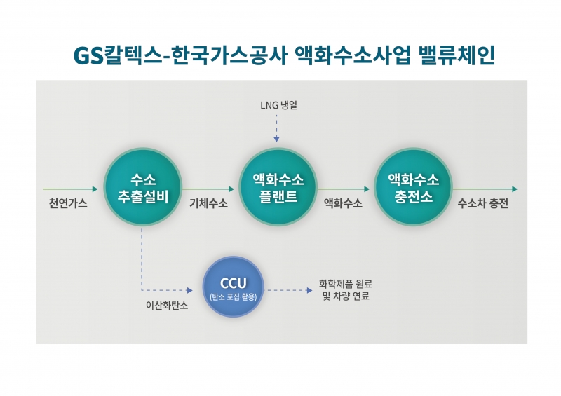 ▲ GS칼텍스와 한국가스공사의 액화수소사업 밸류체인.(출처=GS칼텍스.)