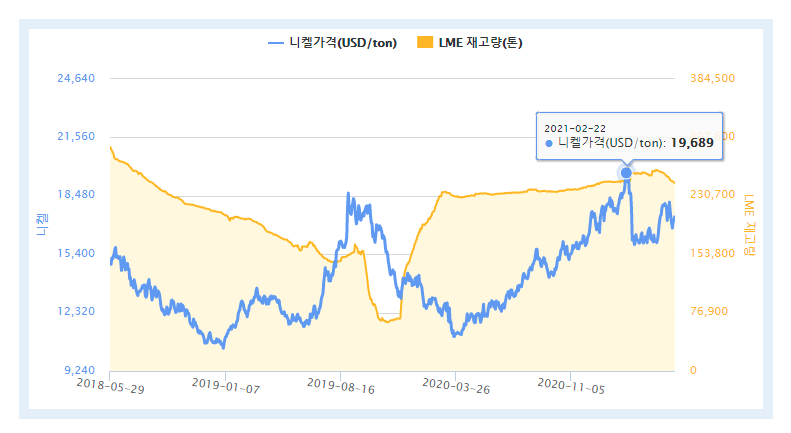 ▲ 니켈 가격 및 재고량 추이.(출처=한국자원정보서비스.)