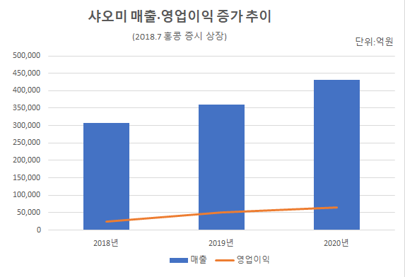 ▲ 샤오미 2018~2020년 매출·영업이익 증가 현황 (자료=샤오미)