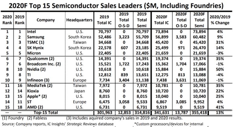 ▲ 상위 15개 반도체 기업 매출 순위. 삼성전자와 SK하이닉스는 각각 2, 4위에 올랐다.(표=IC인사이트)