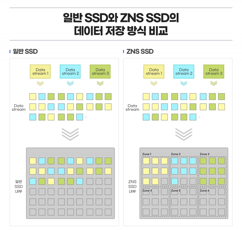 ▲ 일반 SSD와 ZNS SSD 비교. (자료=삼성전자)