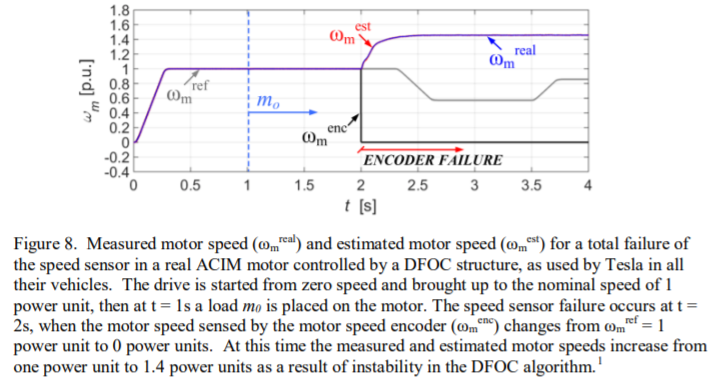 ▲ 모터 센서와 모터 속도와의 관계를 나타낸 그래프.(자료=Ronald A. Belt)