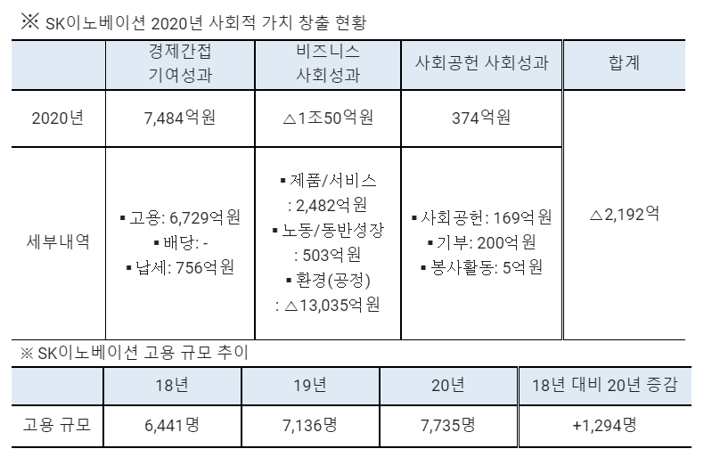▲ SK이노베이션 2020년 사회적 가치 창출 현황.(출처=SK이노베이션.)