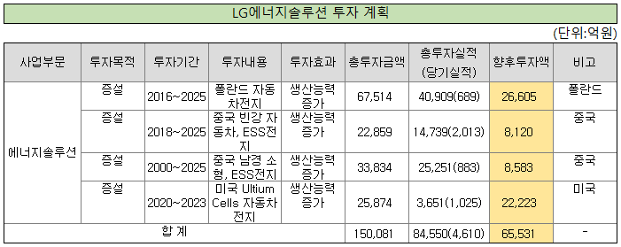 ▲ LG에너지솔루션 투자 계획.(출처=2021년 분기보고서.)