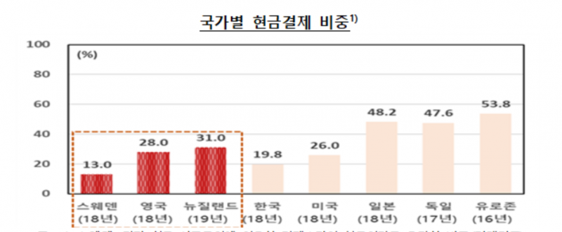 ▲ 한국의 현금결제 비중은 2018년 기준 19.8%로 사실상 '현금 없는 사회'로 바뀌고 있다.(자료=한국은행)