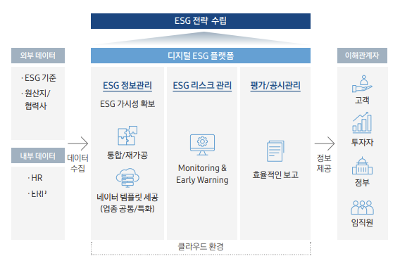 ▲ 삼성SDS의 'ESG 플랫폼' 구조도. (그래픽=삼성SDS 지속가능경영보고서)