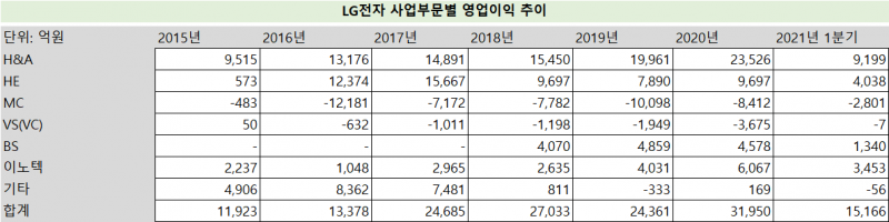 ▲ LG전자 사업부문별 영업이익 추이.(자료=LG전자 사업보고서 및 분기보고서)