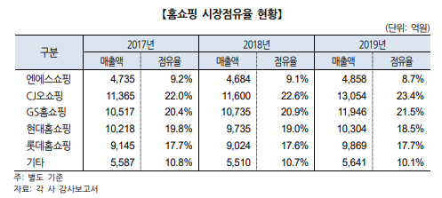 ▲ 홈쇼핑 시장 점유율.(출처=한국기업평가.)