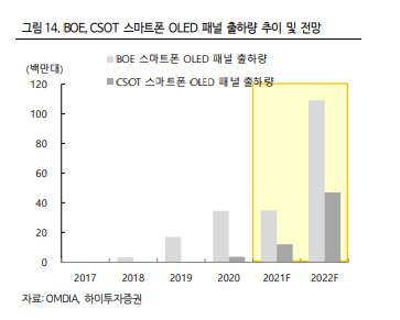 ▲ 중국 디스플레이 업체 BOE, CSOT OLED 패널 출하량 전망. (자료=하이투자증권)