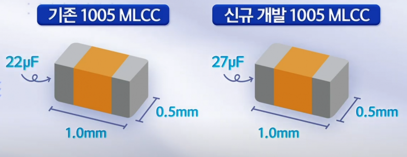 ▲ 삼성전기가 1005크기 기준 27uF 저장용량을 갖춘 MLCC를 개발했다. (자료=삼성전기 유튜브 갈무리)