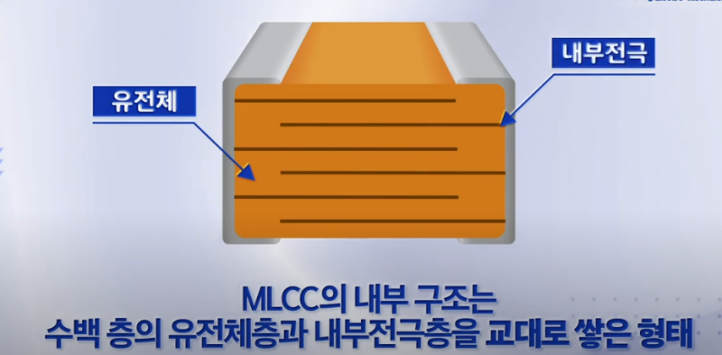 ▲ MLCC 내부 구조. (자료=삼성전기 유튜브 갈무리)
