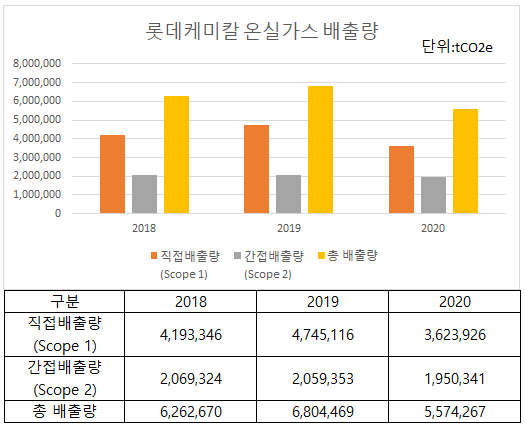 ▲ 롯데케미칼 온실가스 배출량 추이.(출처=2020 롯데케미칼 지속가능경영 보고서