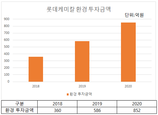 ▲ 롯데케미칼 환경 투자금액.(출처=2020 롯데케미칼 지속가능경영보고서.)