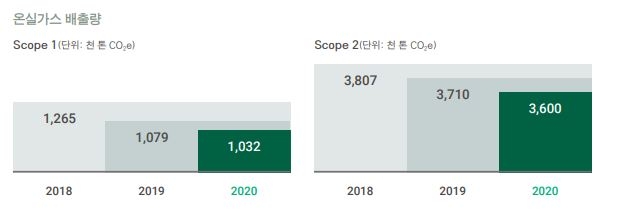 ▲ 2018년 이후 삼성디스플레이의 스코프1과 스코프2는 매년 줄고 있다.(사진=삼성디스플레이 ‘2021 지속가능경영보고서’)