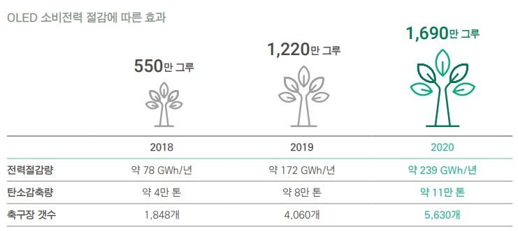 ▲ 삼성디스플레이는 OLED 사용에 따른 소비전력 절감을 자사 ESG 홍보 포인트로 삼고 있다.(사진=삼성디스플레이 ‘2021 지속가능경영보고서’)
