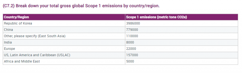 ▲ 2019년 삼성전자 지역별 온실가스 배출량. (자료=CDP)
