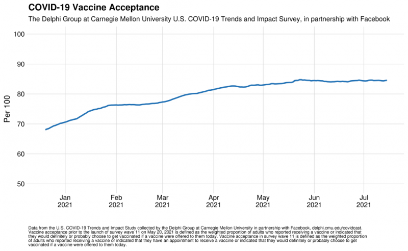 ▲ 2021년 1월 이후 코로나19 백신 수용도 관련 조사 결과.(사진=페이스북 블로그)