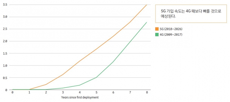 ▲ 상용화 1~8년 사이 LTE와 5G 가입자 증가 속도 비교 (단위 10억명, 자료=에릭슨엘지)