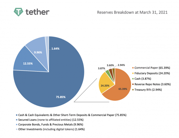 ▲ 테더의 2021년 3월 말 기준 지급자산 보유 현황, 현금(Cash)는 3.87%에 불과하다