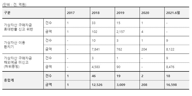 ▲ 노 의원실이 공개한 2017~2018년 국내 환치기 범죄 규모