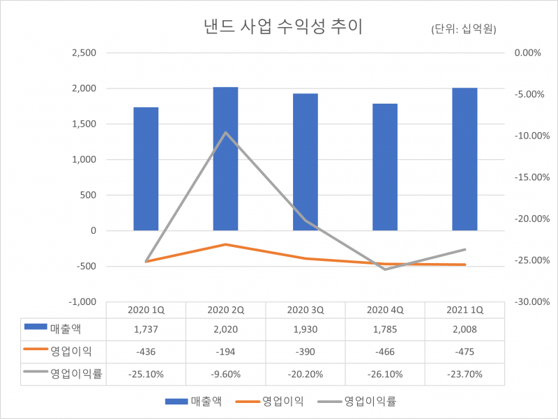 ▲ 낸드 사업 수익성 추이. (자료=유진투자증권)