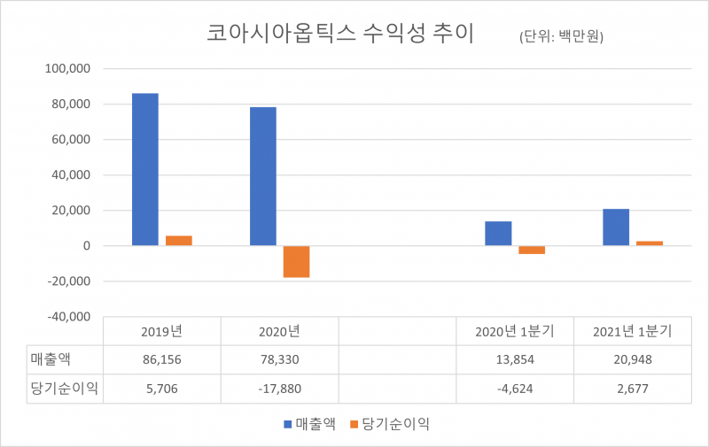 ▲ 코아시아옵틱스 수익성 추이. (자료=한국기업평가)