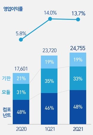 ▲ 삼성전기 2021년 2분기 매출, 영업이익률 추이.(사진=삼성전기)