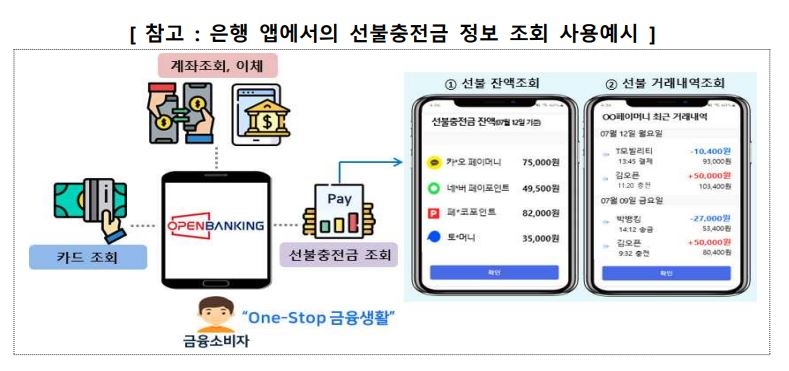 ▲ 은행 앱을 통한 선불충전금 정보 조회 사용 예시(자료=금융위원회)