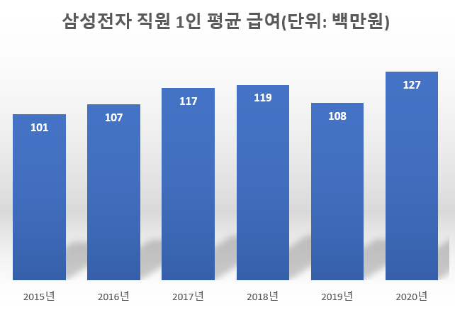 ▲ 삼성전자 1인 평균 급여액.(자료=금융감독원)