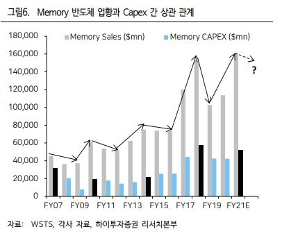 ▲ 메모리 반도체 업체가 캐팩스를 늘린 뒤 수 년 내 메모리 반도체 판매는 줄어드는 추세를 보였다.(자료=하이투자증권)