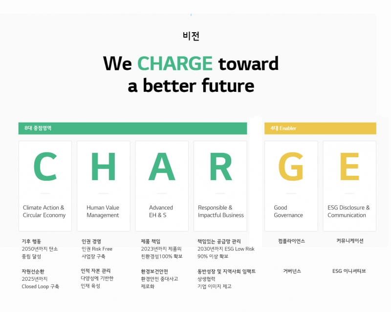 ▲ LG에너지솔루션의 새 ESG 비전 'CHARGE'.(사진=LG에너지솔루션)