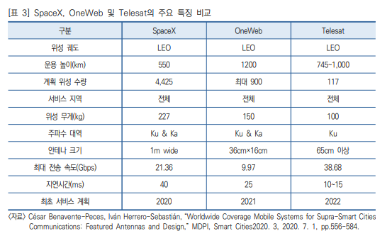 ▲ 스페이스X, 원웹, Telesat 의 주요 특징 비교.(출처=정보통신기획평가원.)