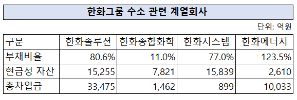 ▲ 한화그룹 수소 관련 계열회사.(자료=금융감독원)