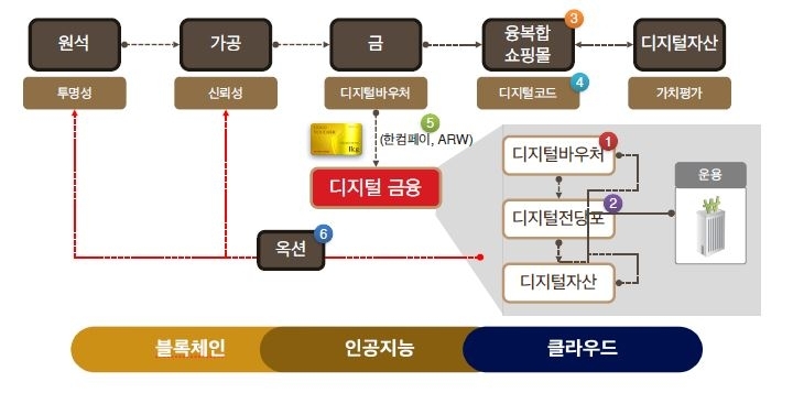 ▲ 아로와나 프로젝트 디지털 금 유통 구조 (자료=아로와나 프로젝트 백서 갈무리)