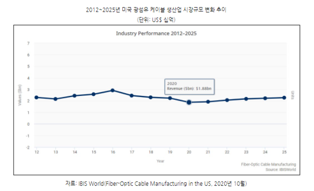 ▲ 미국 광섬유 케이블 생산업 시장 규모 변화 추이. (자료=코트라)