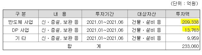 ▲ 삼성전자 2021년 상반기 시설투자 추이.(자료=삼성전자 2021년 상반기보고서)
