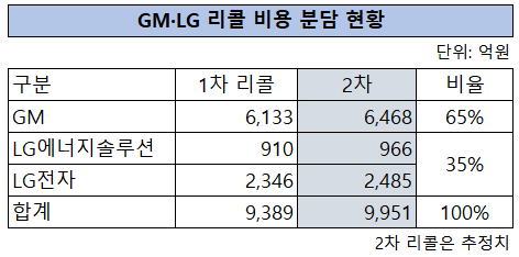 ▲ GM·LG 리콜 비용 현황.(자료=금융감독원 등)