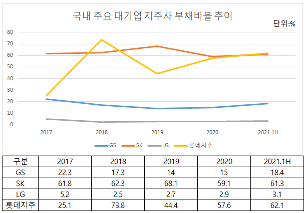 ▲ 국내 주요 대기업 지주사 부채비율 추이.(출처=한국기업평가.)