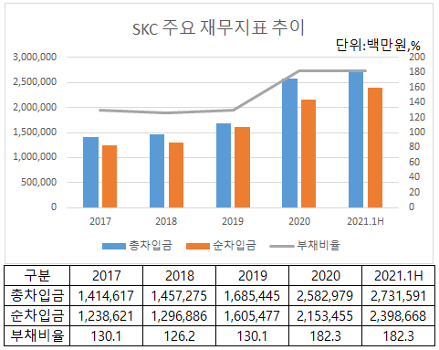 ▲ SKC 주요 재무지표 추이.(출처=SKC 사업보고서.)