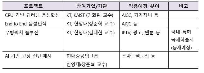 ▲ AI 원팀이 개발한 주요 기술 및 적용처 (자료=KT)
